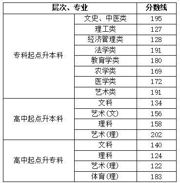 湖南省2020年成人高校招生录取控制分数线